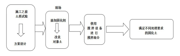 淤泥,油泥固化剂插图2 淤泥,油泥固化剂