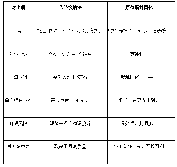 淤泥/软基固化剂怎么选?原位固化施工流程(杭州拱墅区实测)插图2 淤泥/软基固化剂怎么选?原位固化施工流程(杭州拱墅区实测)