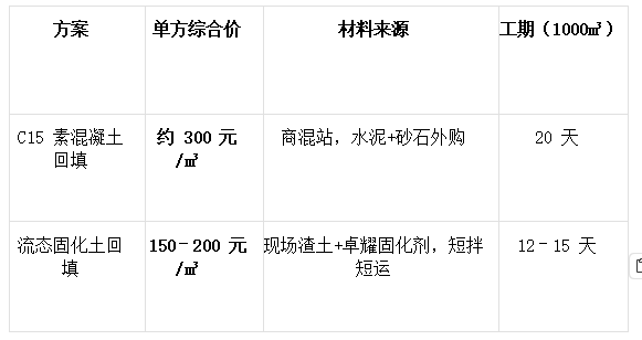 流态固化土回填基坑肥槽是什么?比素混凝土省多少?插图1 流态固化土回填基坑肥槽是什么?比素混凝土省多少?