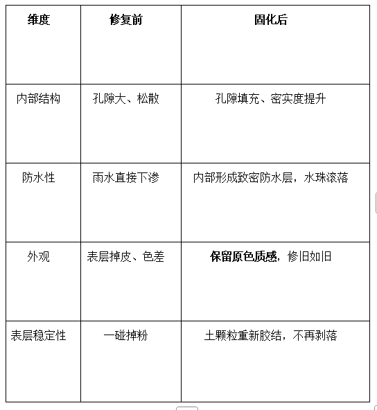 夯土墙/古城墙怎么加固?土壤固化剂能保原貌吗?插图1 夯土墙/古城墙怎么加固?土壤固化剂能保原貌吗?