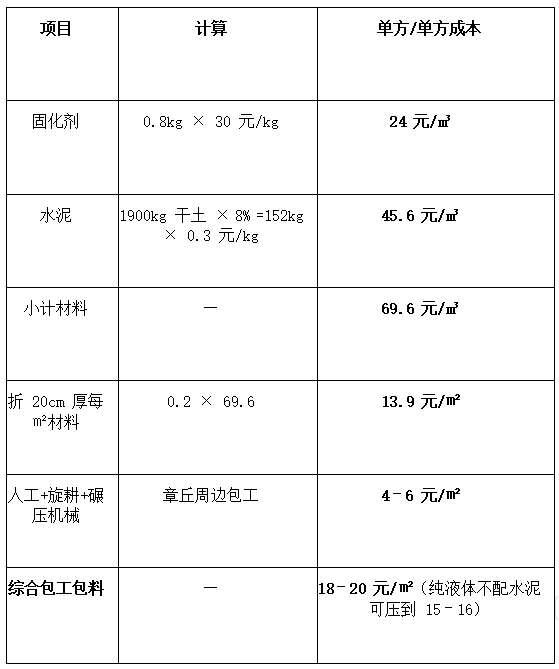 乡村机耕路能用土壤固化剂吗?一亩/一公里成本多少?插图1 乡村机耕路能用土壤固化剂吗?一亩/一公里成本多少?