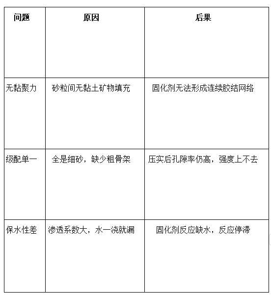 砂土/风积沙固化怎么做?掺量与强度怎么提?插图1 砂土/风积沙固化怎么做?掺量与强度怎么提?
