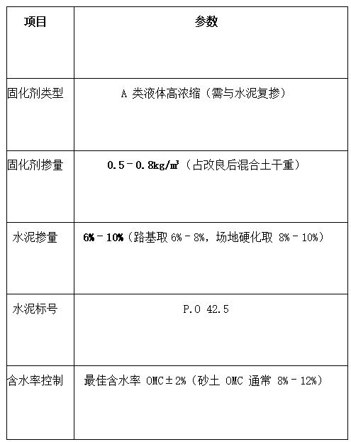 砂土/风积沙固化怎么做?掺量与强度怎么提?插图2 砂土/风积沙固化怎么做?掺量与强度怎么提?
