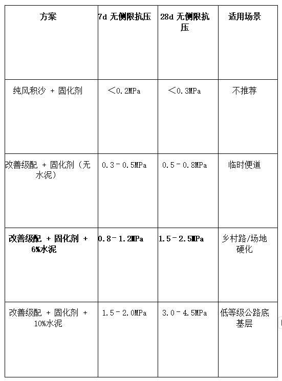砂土/风积沙固化怎么做?掺量与强度怎么提?插图3 砂土/风积沙固化怎么做?掺量与强度怎么提?