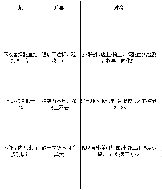 砂土/风积沙固化怎么做?掺量与强度怎么提?插图4 砂土/风积沙固化怎么做?掺量与强度怎么提?