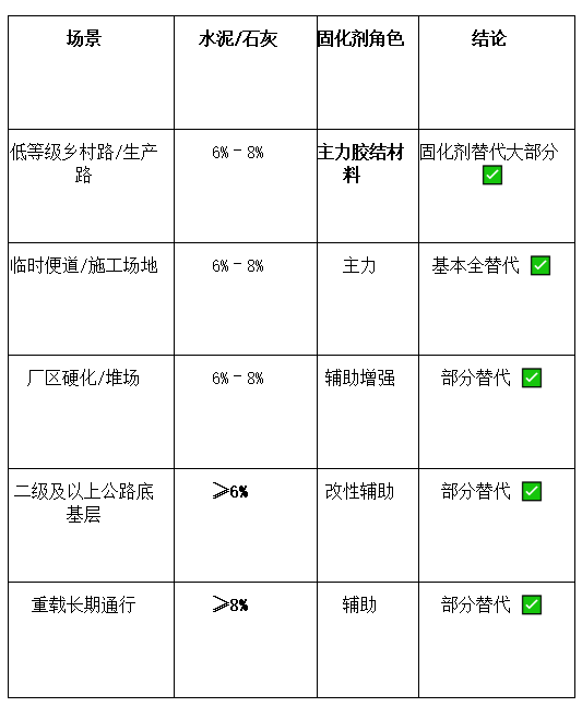 土壤固化剂能代替水泥/石灰吗?各自适用场景对照插图1 土壤固化剂能代替水泥/石灰吗?各自适用场景对照