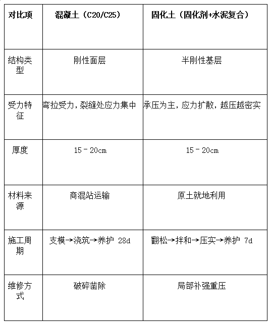 场地硬化用固化剂还是混凝土?怎么选最划算?插图1 场地硬化用固化剂还是混凝土?怎么选最划算?