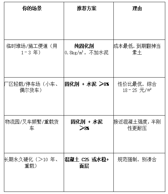 场地硬化用固化剂还是混凝土?怎么选最划算?插图2 场地硬化用固化剂还是混凝土?怎么选最划算?