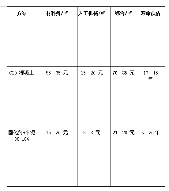 场地硬化用固化剂还是混凝土?怎么选最划算?插图3 场地硬化用固化剂还是混凝土?怎么选最划算?