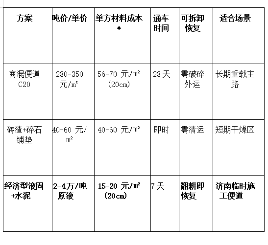 济南工地临时施工便道用哪种固化剂?经济型怎么选插图1 济南工地临时施工便道用哪种固化剂?经济型怎么选