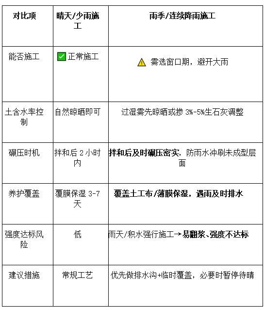 济南雨季土壤固化剂能施工吗？老师傅总结4个要点+避坑指南