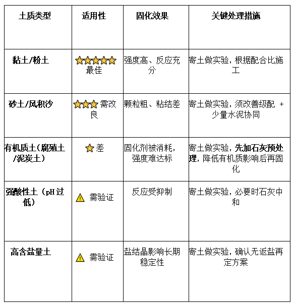 什么土质适合用土壤固化剂？有机质高的土怎么办？
