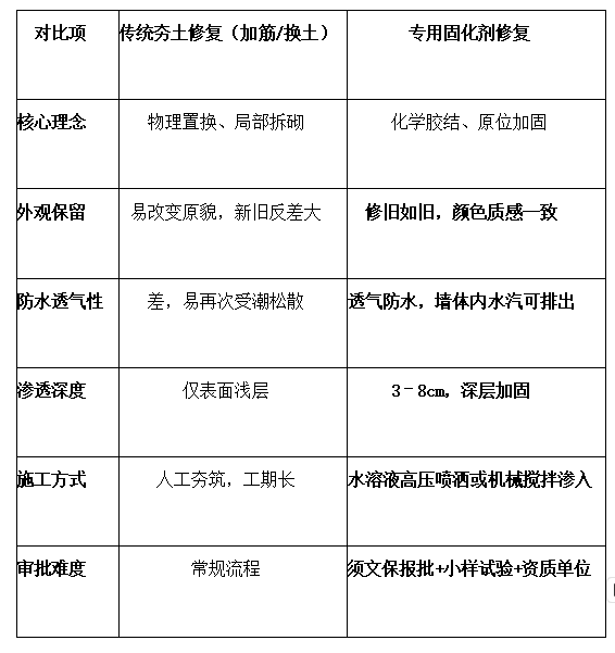 古城墙/文保夯土修复能用固化剂吗?插图1 古城墙/文保夯土修复能用固化剂吗?