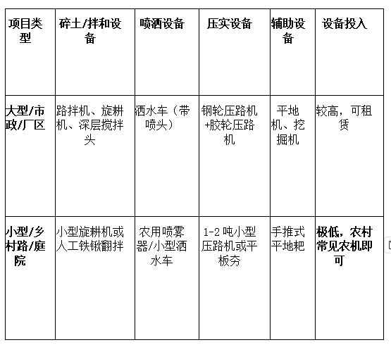土壤固化剂施工需要什么设备?小型项目怎么干?插图1 土壤固化剂施工需要什么设备?小型项目怎么干?