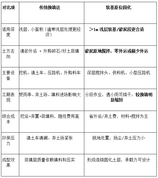 软基原位固化与换填法怎么选?工期差多少?插图1 软基原位固化与换填法怎么选?工期差多少?