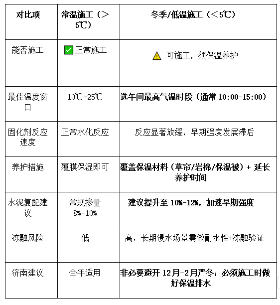 鄂尔多斯济南土壤固化剂冬季/低温能施工吗?插图1 鄂尔多斯济南土壤固化剂冬季/低温能施工吗?