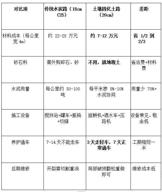 宁夏青海农村土路硬化:不铺水泥,用土壤固化剂真的能走车吗?插图1 宁夏青海农村土路硬化:不铺水泥,用土壤固化剂真的能走车吗?