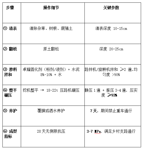 宁夏青海农村土路硬化:不铺水泥,用土壤固化剂真的能走车吗?插图2 宁夏青海农村土路硬化:不铺水泥,用土壤固化剂真的能走车吗?