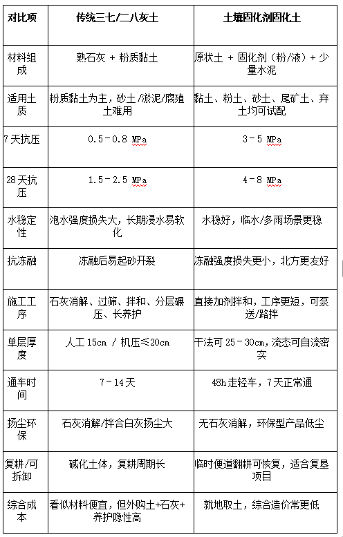 固化土和灰土对比:为什么现在工地更愿意用土壤固化剂?插图1 固化土和灰土对比:为什么现在工地更愿意用土壤固化剂?